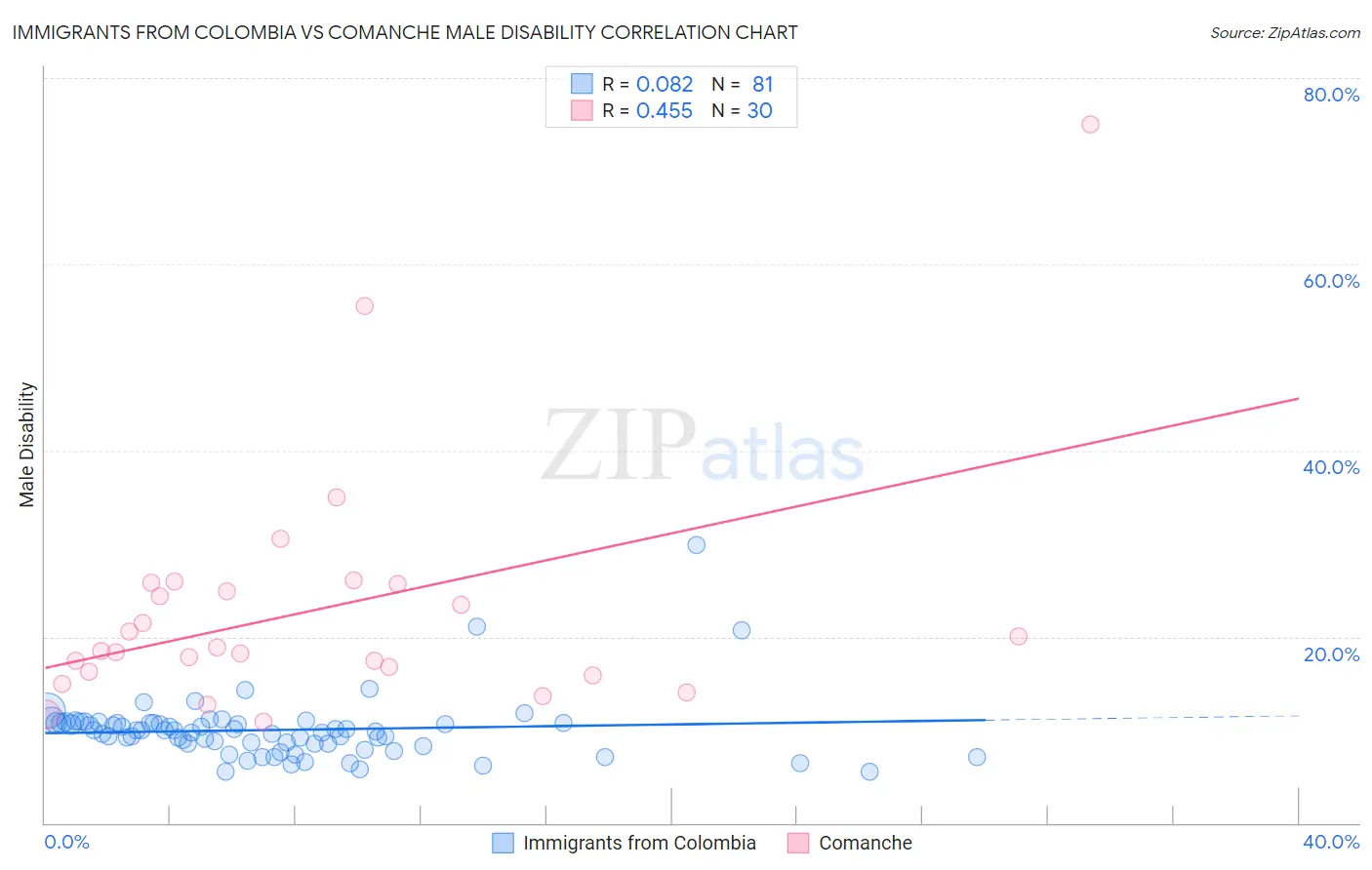 Immigrants from Colombia vs Comanche Male Disability