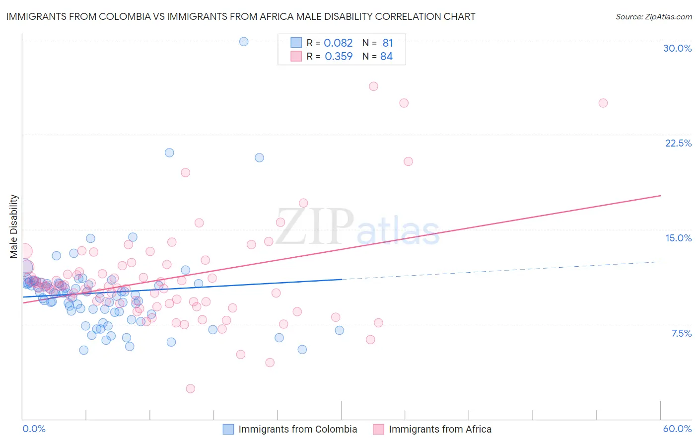 Immigrants from Colombia vs Immigrants from Africa Male Disability