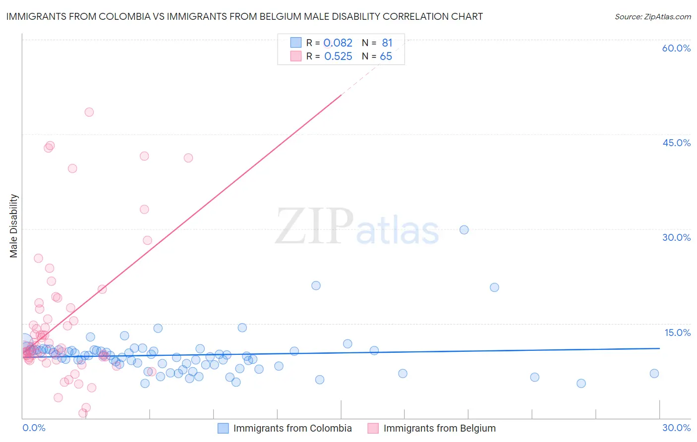 Immigrants from Colombia vs Immigrants from Belgium Male Disability