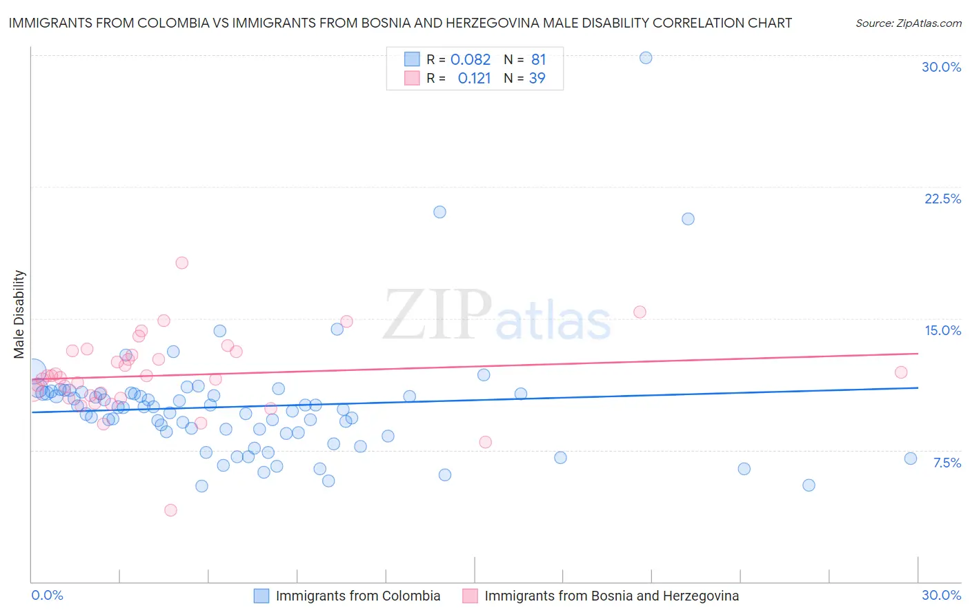 Immigrants from Colombia vs Immigrants from Bosnia and Herzegovina Male Disability