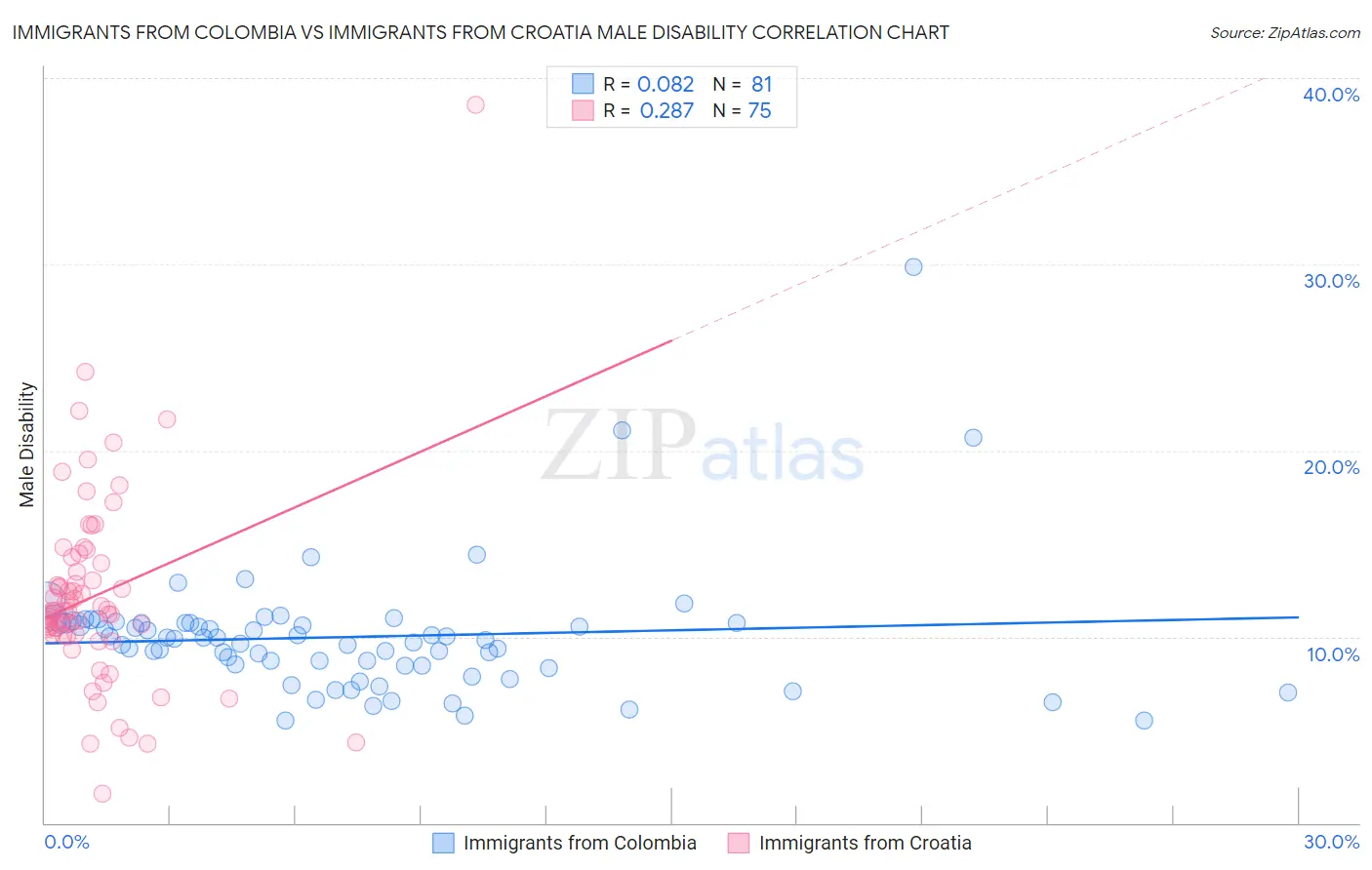 Immigrants from Colombia vs Immigrants from Croatia Male Disability