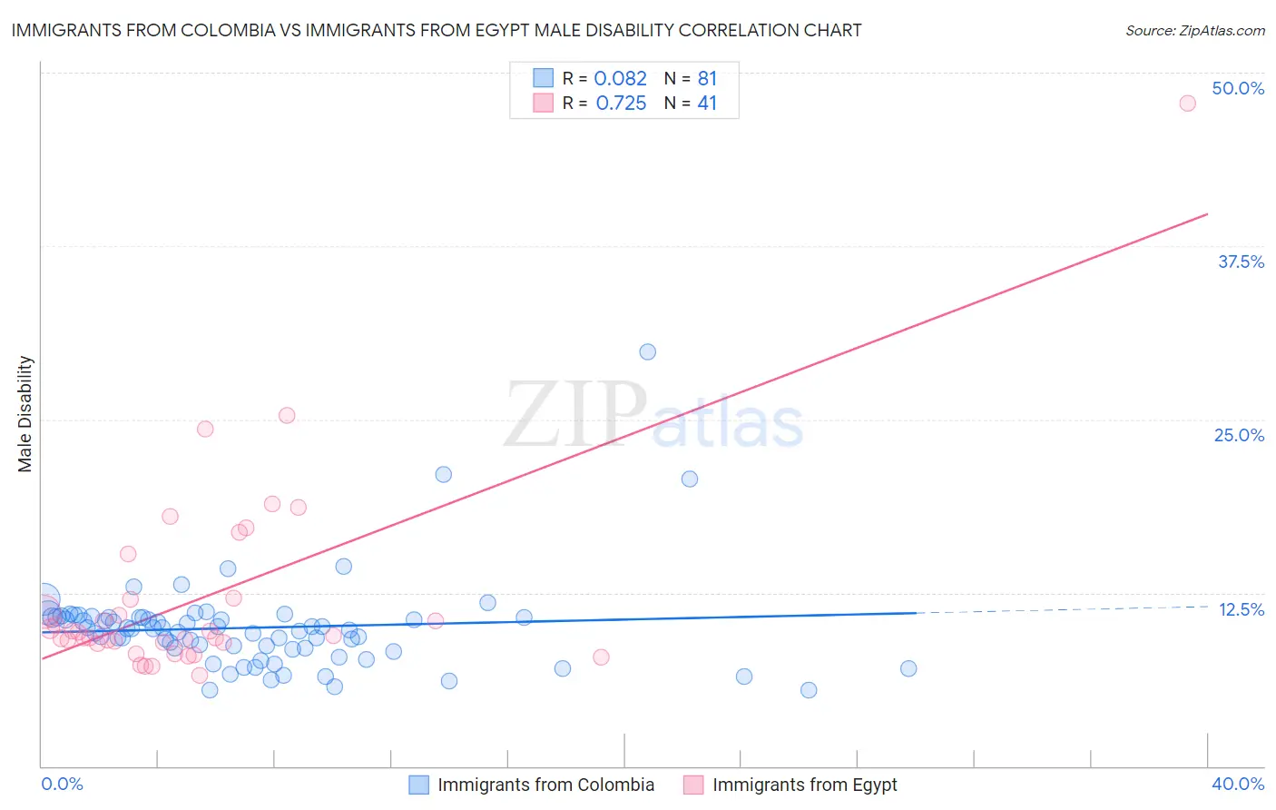 Immigrants from Colombia vs Immigrants from Egypt Male Disability