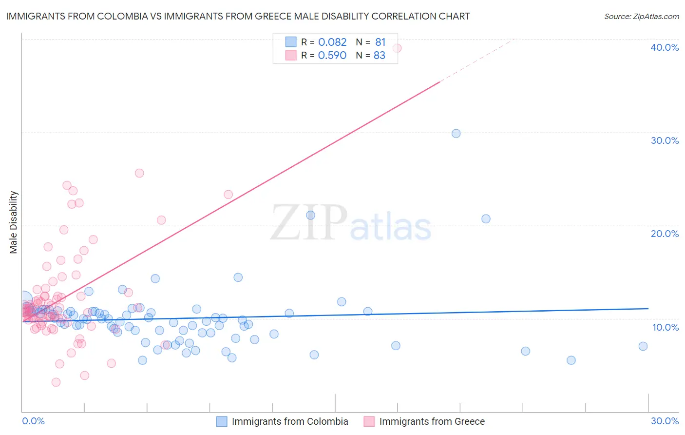 Immigrants from Colombia vs Immigrants from Greece Male Disability