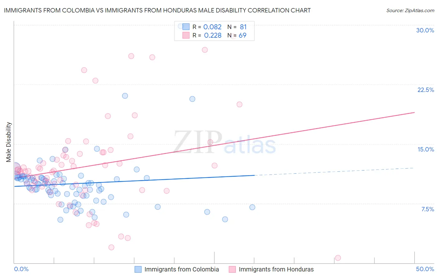 Immigrants from Colombia vs Immigrants from Honduras Male Disability