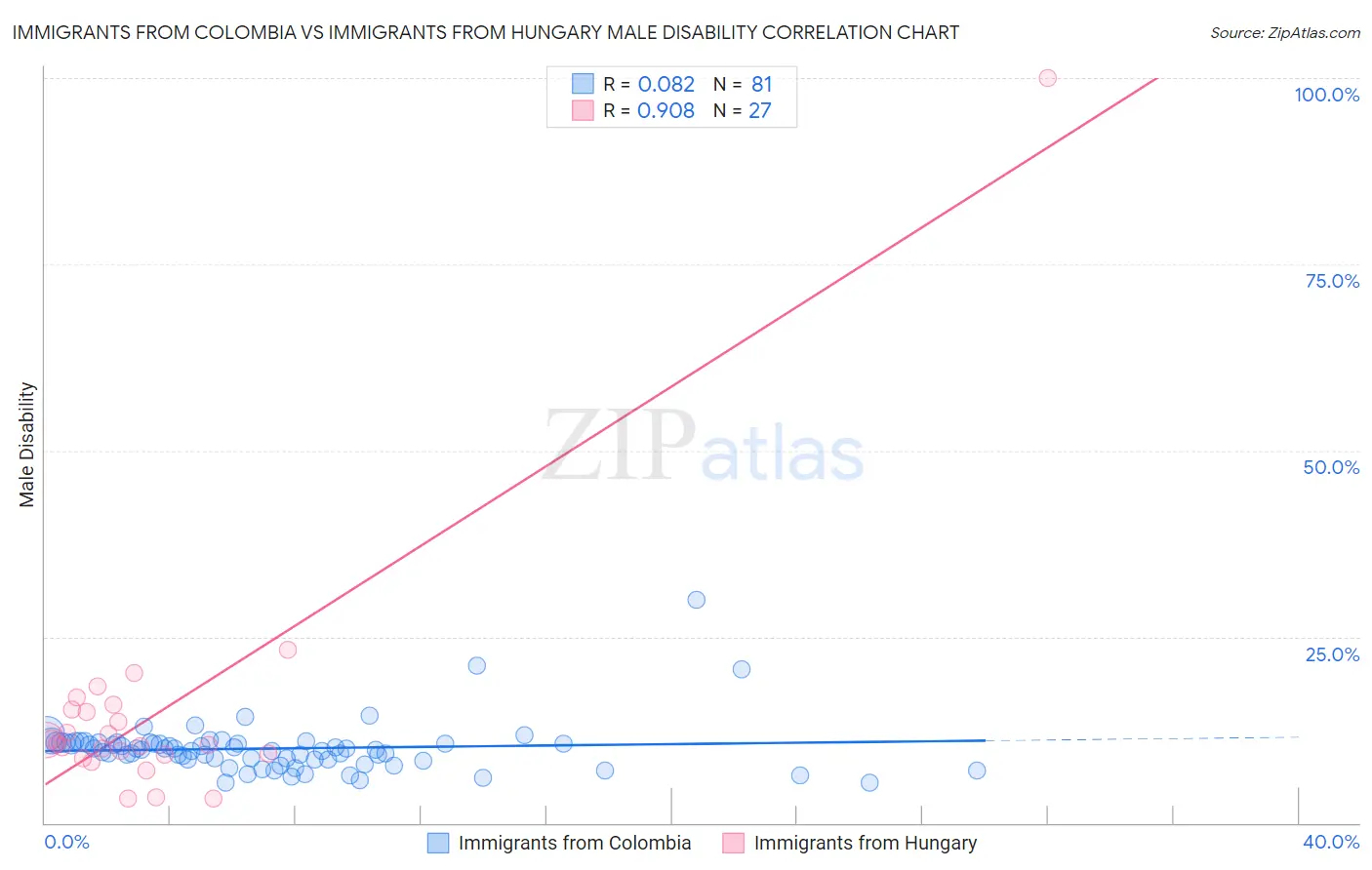 Immigrants from Colombia vs Immigrants from Hungary Male Disability