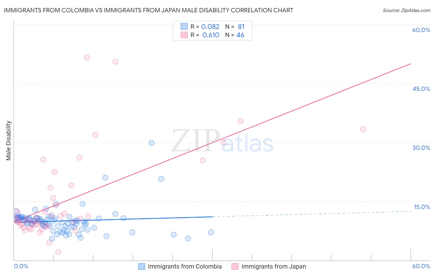 Immigrants from Colombia vs Immigrants from Japan Male Disability