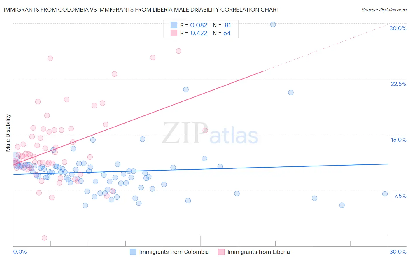 Immigrants from Colombia vs Immigrants from Liberia Male Disability