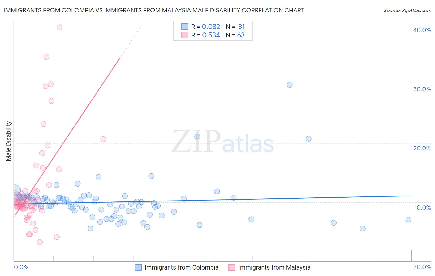 Immigrants from Colombia vs Immigrants from Malaysia Male Disability