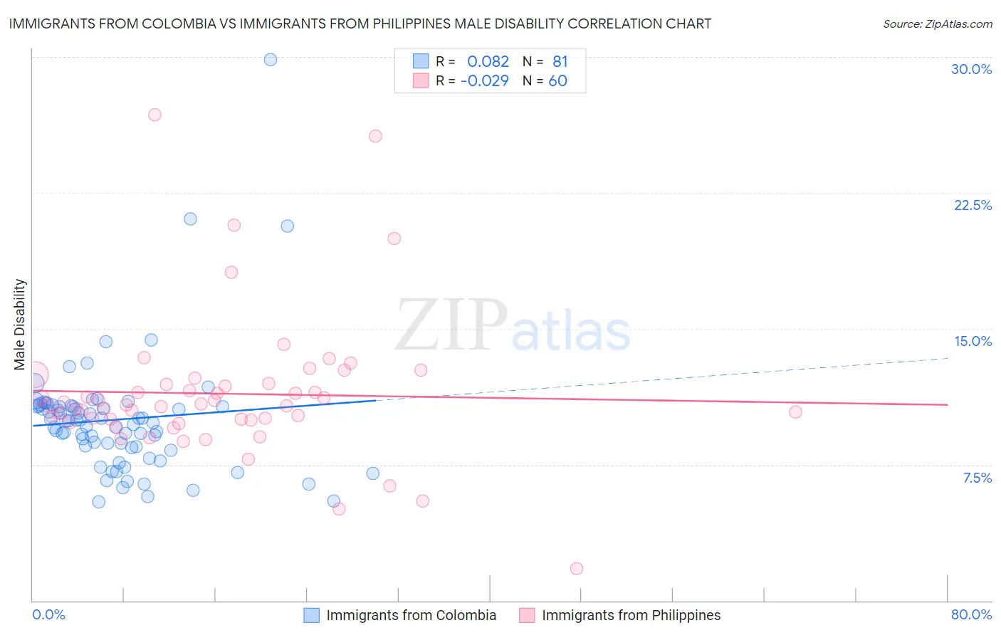 Immigrants from Colombia vs Immigrants from Philippines Male Disability