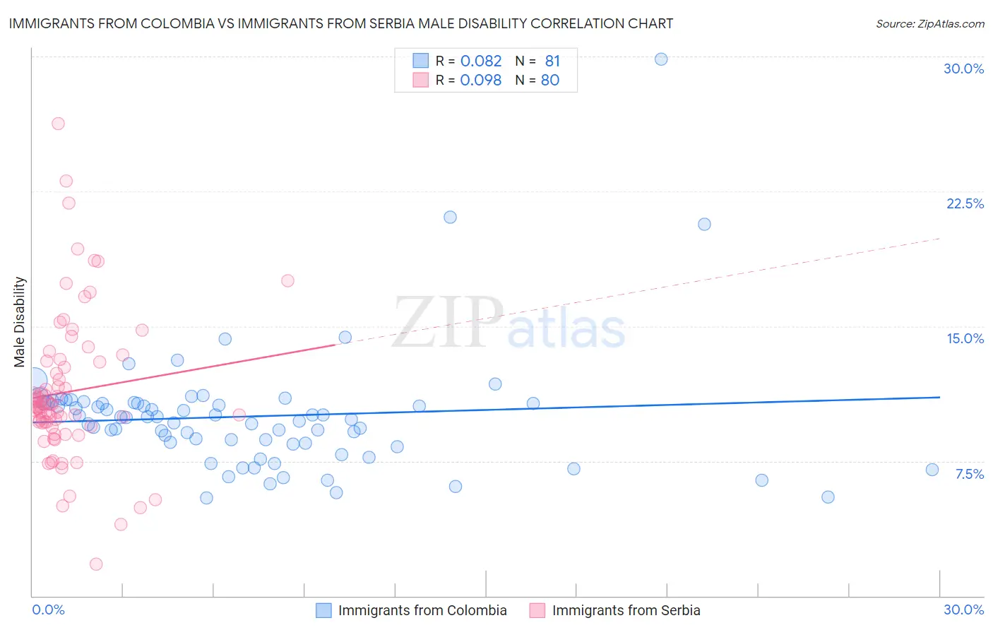 Immigrants from Colombia vs Immigrants from Serbia Male Disability