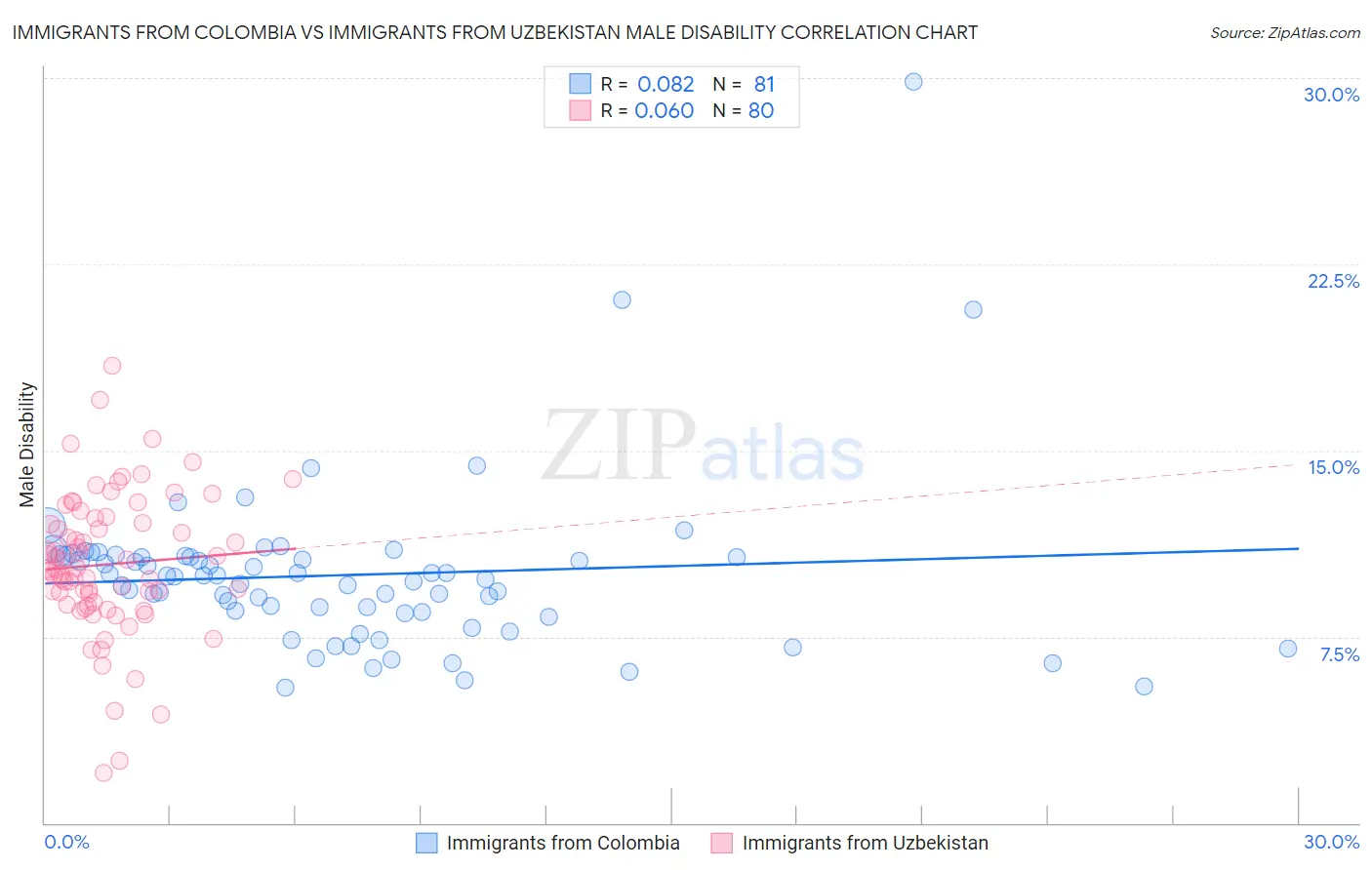Immigrants from Colombia vs Immigrants from Uzbekistan Male Disability