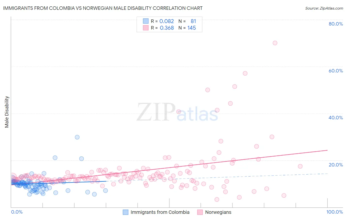 Immigrants from Colombia vs Norwegian Male Disability