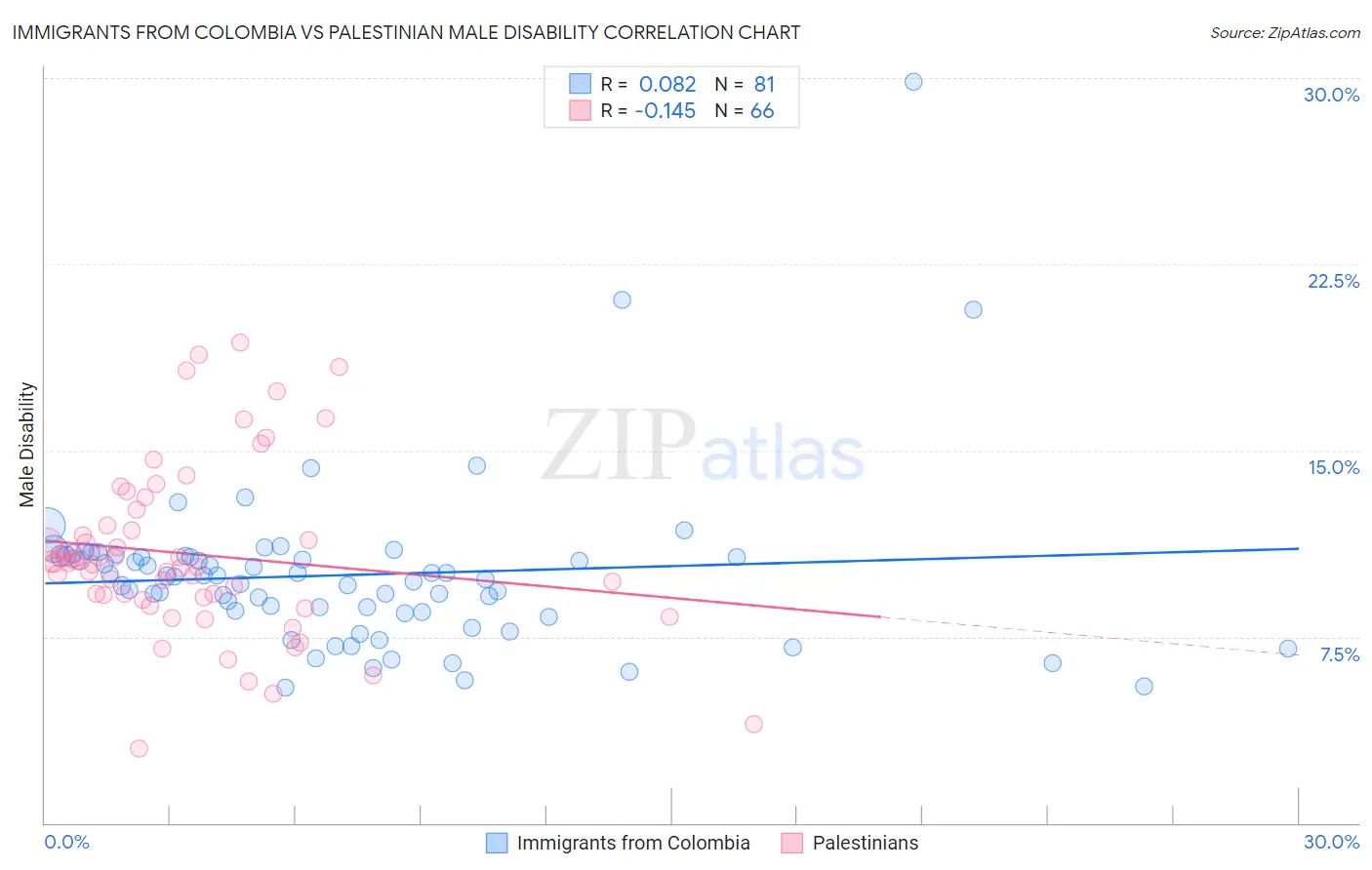 Immigrants from Colombia vs Palestinian Male Disability