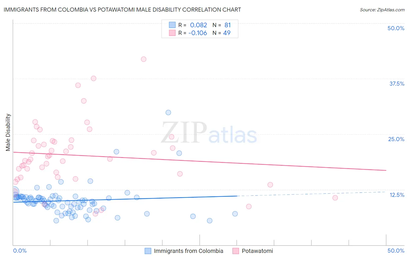 Immigrants from Colombia vs Potawatomi Male Disability