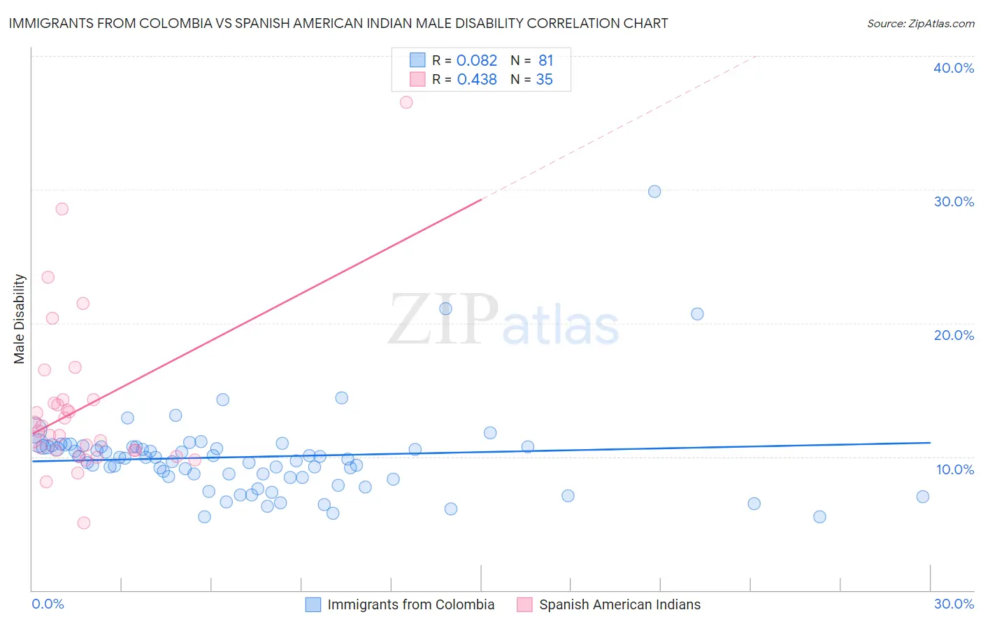 Immigrants from Colombia vs Spanish American Indian Male Disability