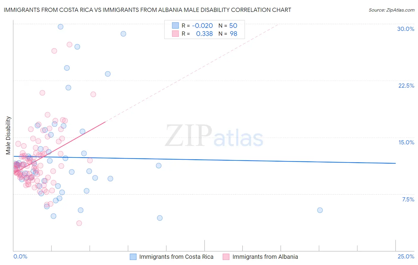 Immigrants from Costa Rica vs Immigrants from Albania Male Disability
