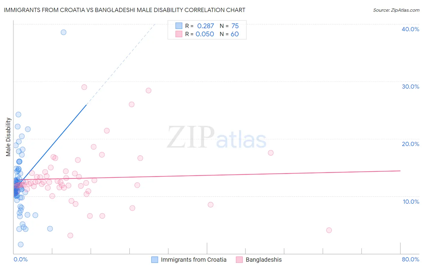 Immigrants from Croatia vs Bangladeshi Male Disability