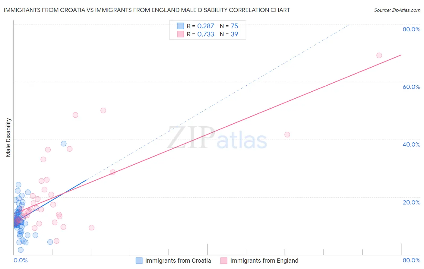 Immigrants from Croatia vs Immigrants from England Male Disability