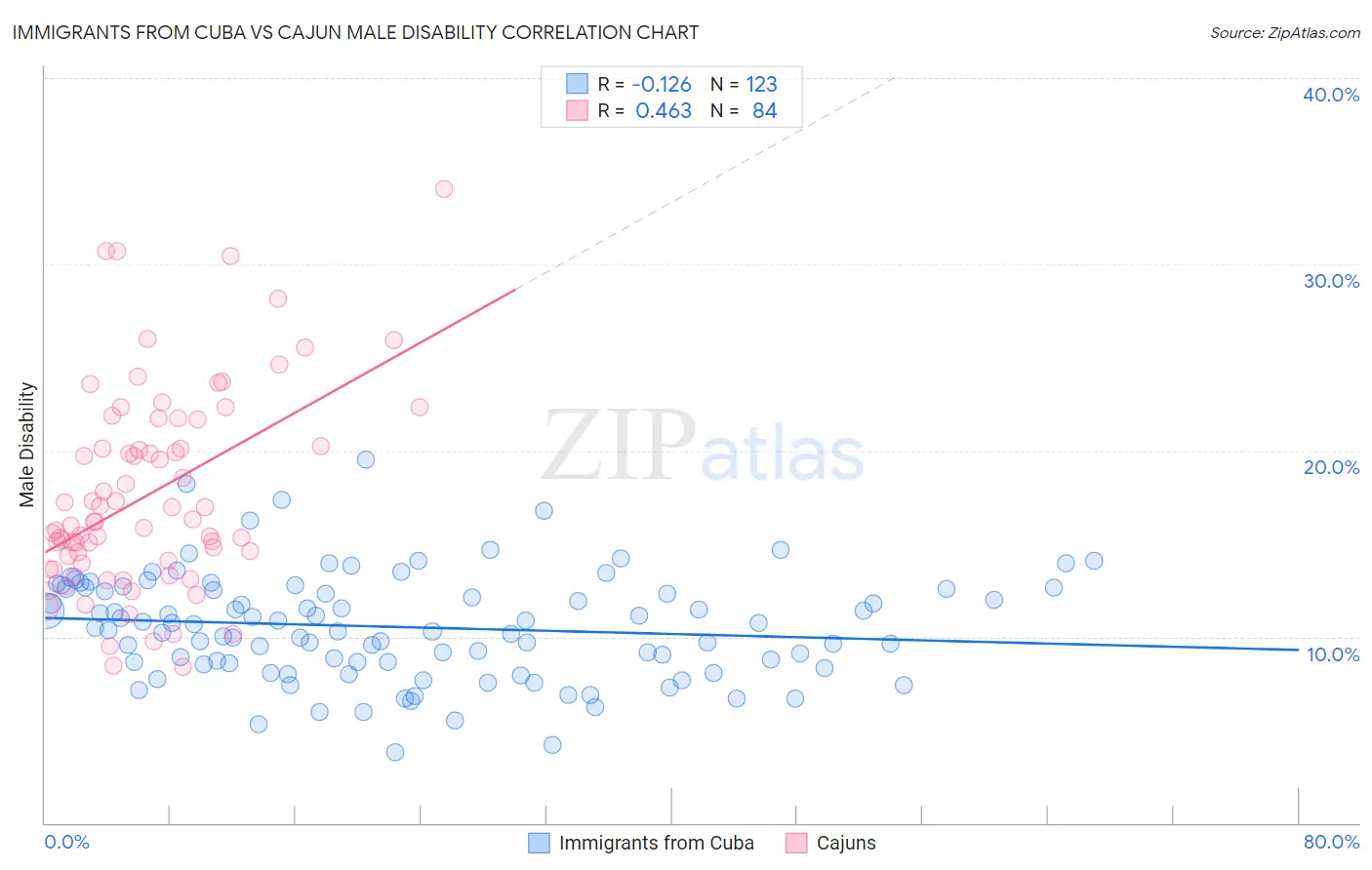 Immigrants from Cuba vs Cajun Male Disability