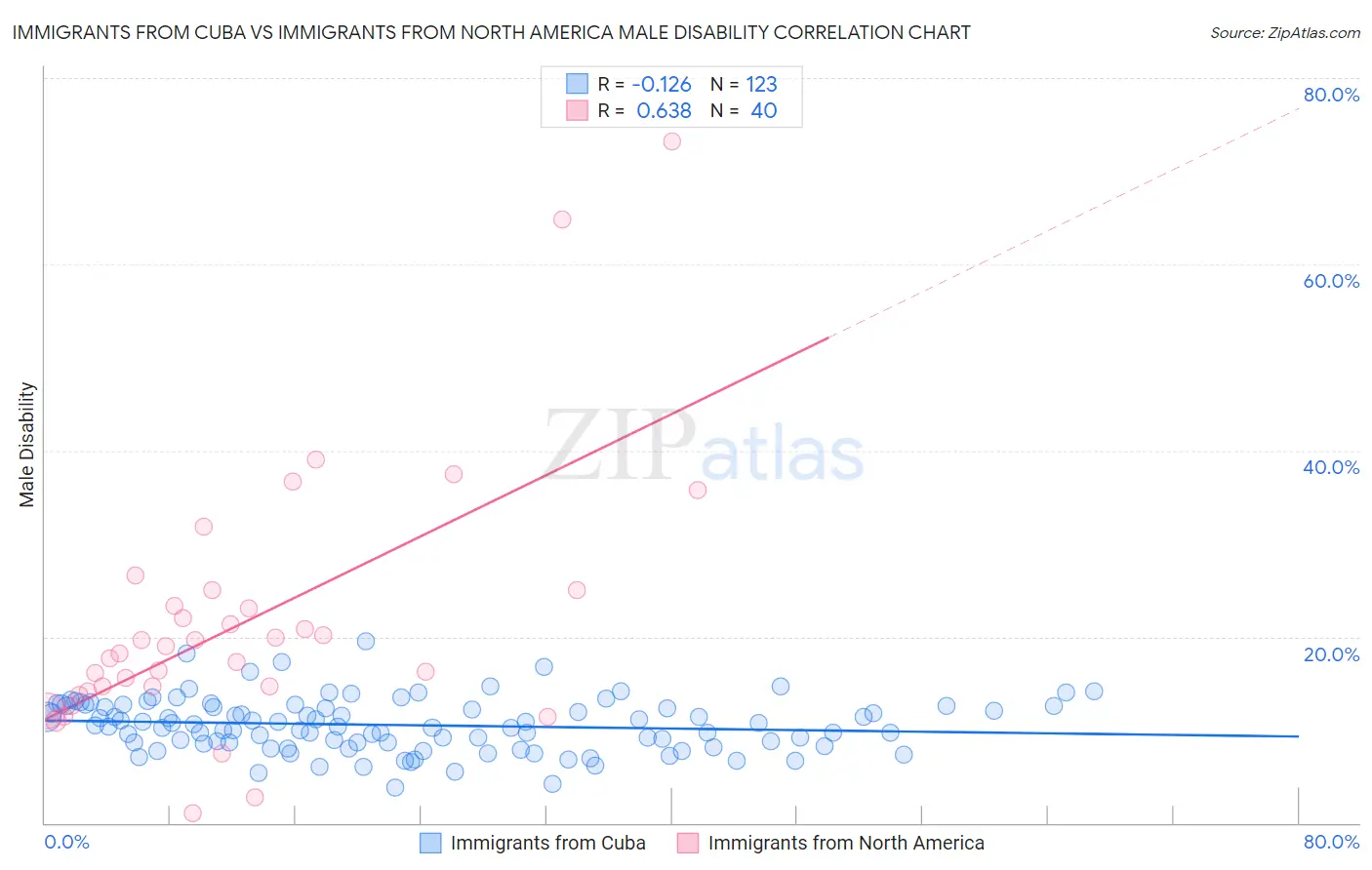 Immigrants from Cuba vs Immigrants from North America Male Disability