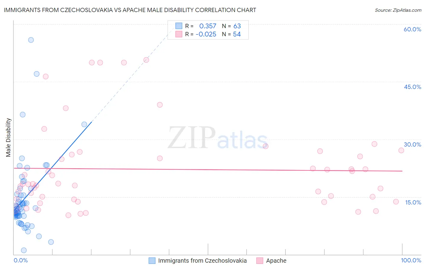 Immigrants from Czechoslovakia vs Apache Male Disability