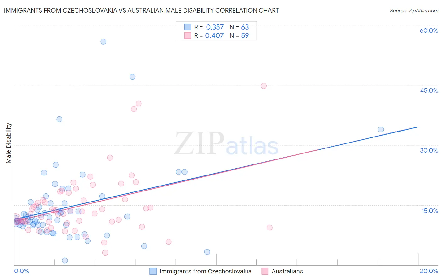 Immigrants from Czechoslovakia vs Australian Male Disability