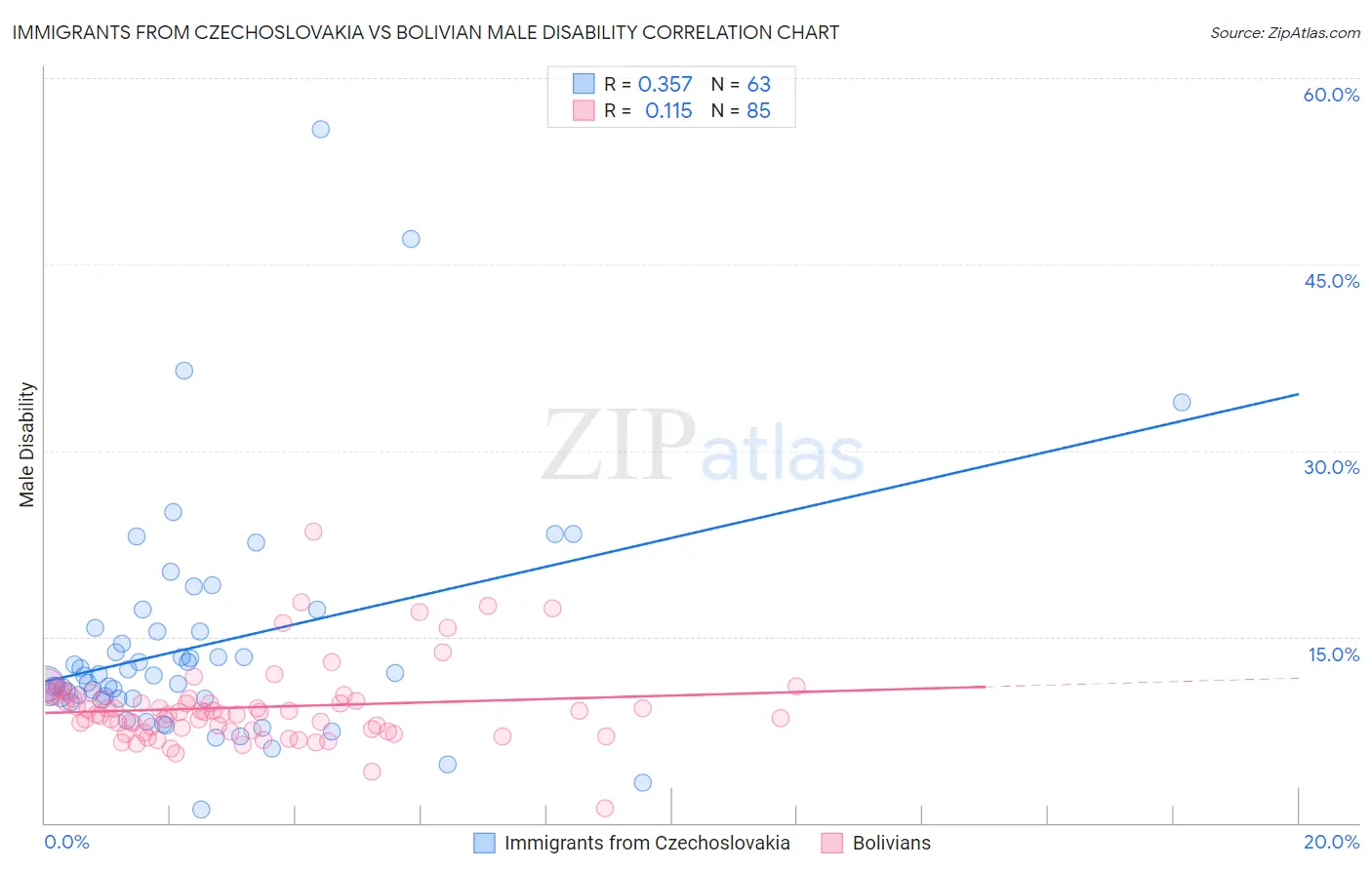 Immigrants from Czechoslovakia vs Bolivian Male Disability