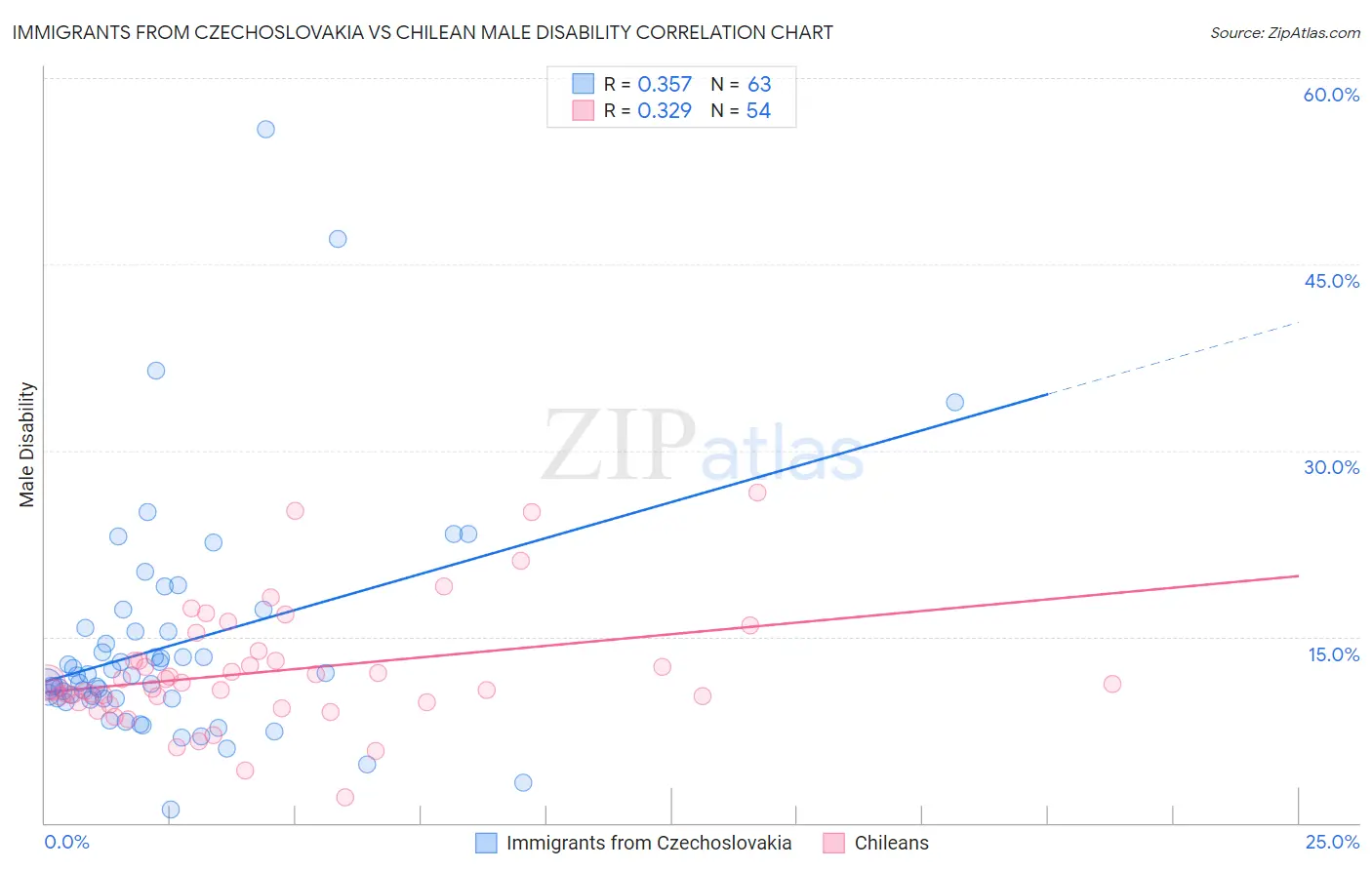 Immigrants from Czechoslovakia vs Chilean Male Disability