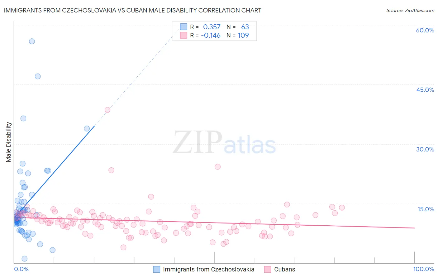 Immigrants from Czechoslovakia vs Cuban Male Disability