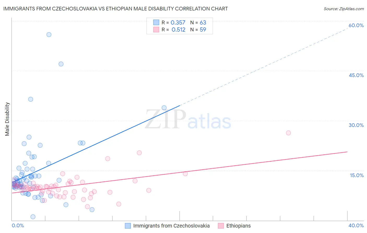 Immigrants from Czechoslovakia vs Ethiopian Male Disability