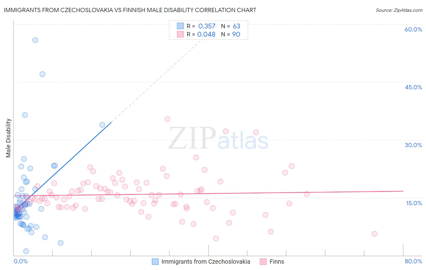 Immigrants from Czechoslovakia vs Finnish Male Disability