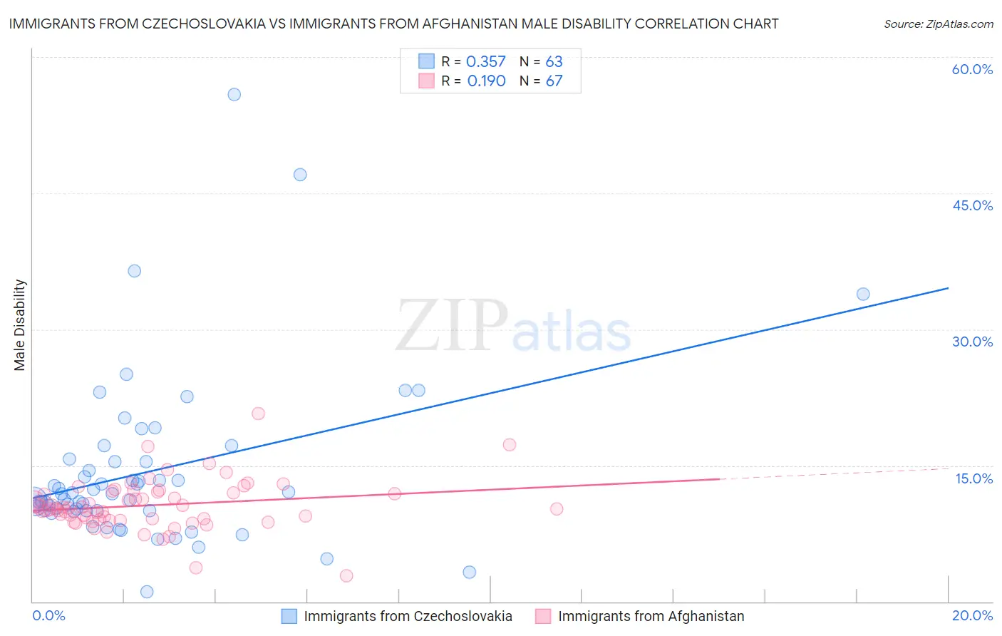 Immigrants from Czechoslovakia vs Immigrants from Afghanistan Male Disability