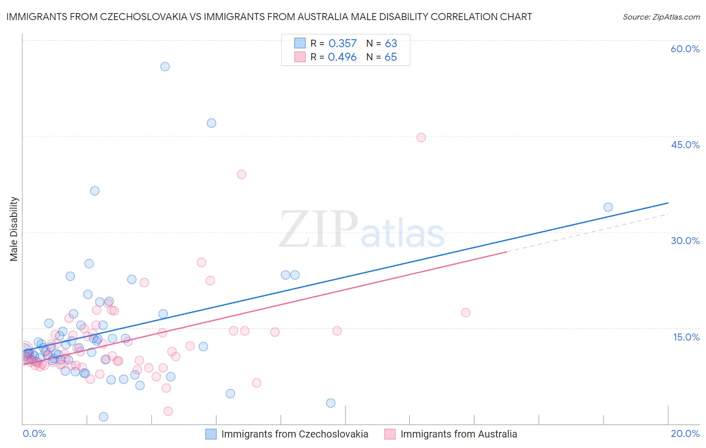 Immigrants from Czechoslovakia vs Immigrants from Australia Male Disability