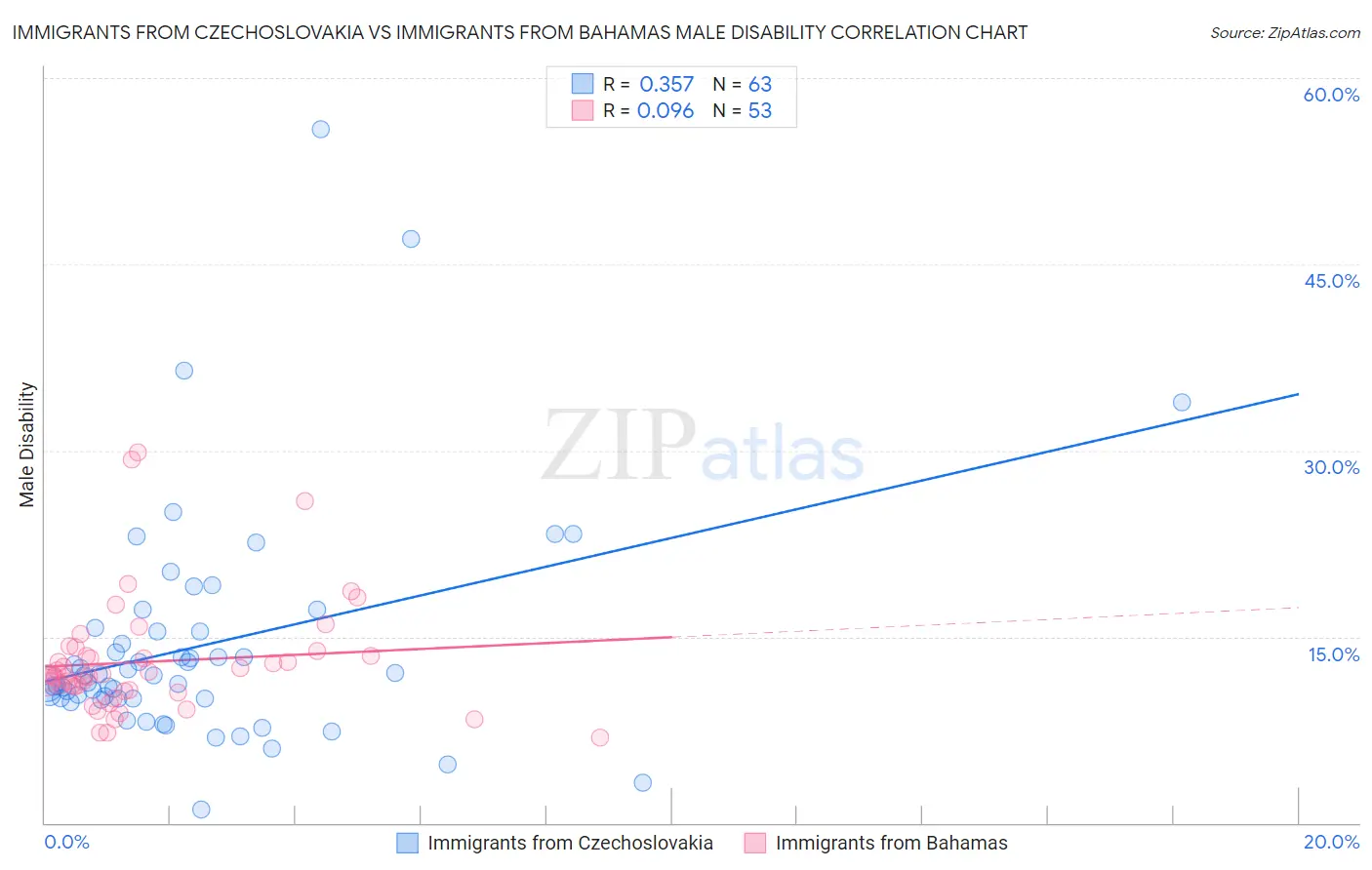Immigrants from Czechoslovakia vs Immigrants from Bahamas Male Disability