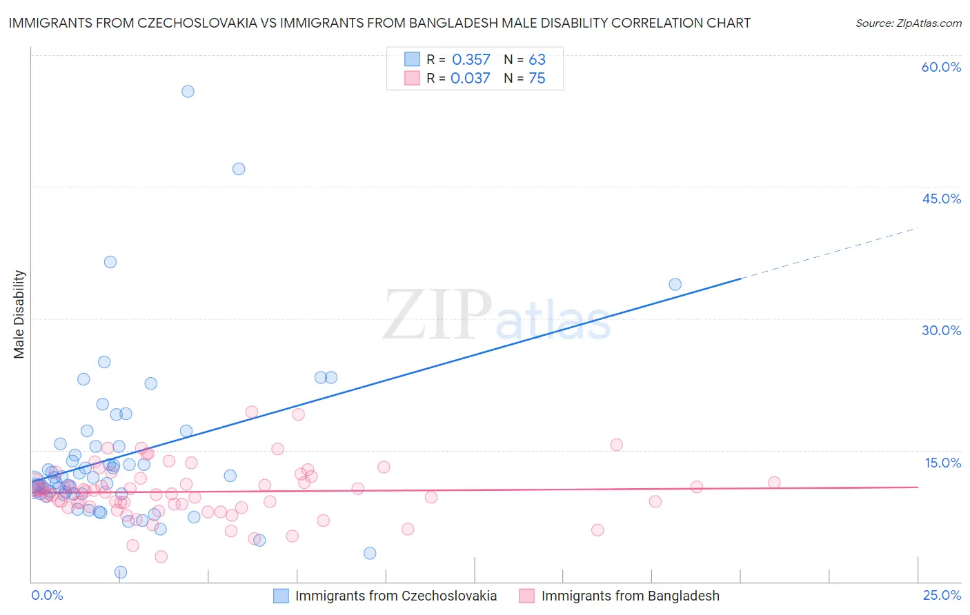 Immigrants from Czechoslovakia vs Immigrants from Bangladesh Male Disability