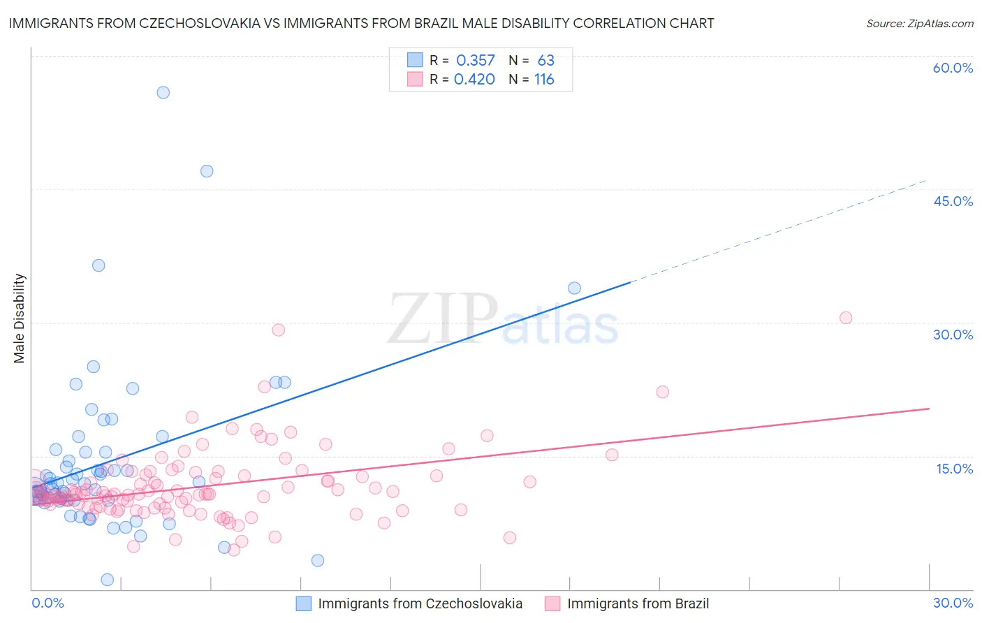 Immigrants from Czechoslovakia vs Immigrants from Brazil Male Disability