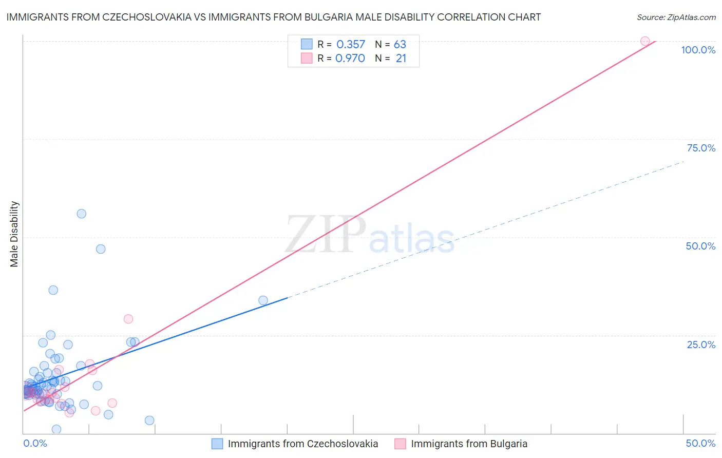 Immigrants from Czechoslovakia vs Immigrants from Bulgaria Male Disability