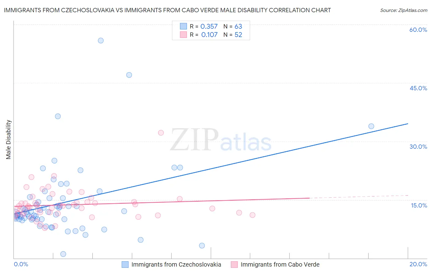 Immigrants from Czechoslovakia vs Immigrants from Cabo Verde Male Disability