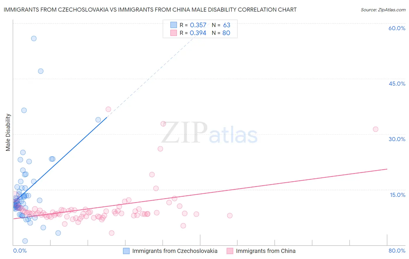 Immigrants from Czechoslovakia vs Immigrants from China Male Disability