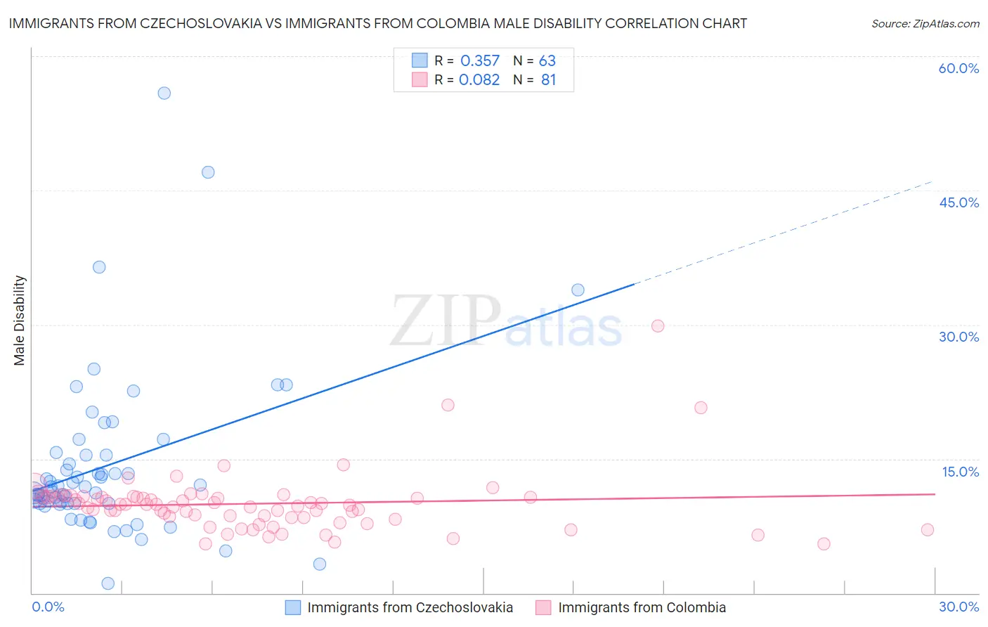 Immigrants from Czechoslovakia vs Immigrants from Colombia Male Disability