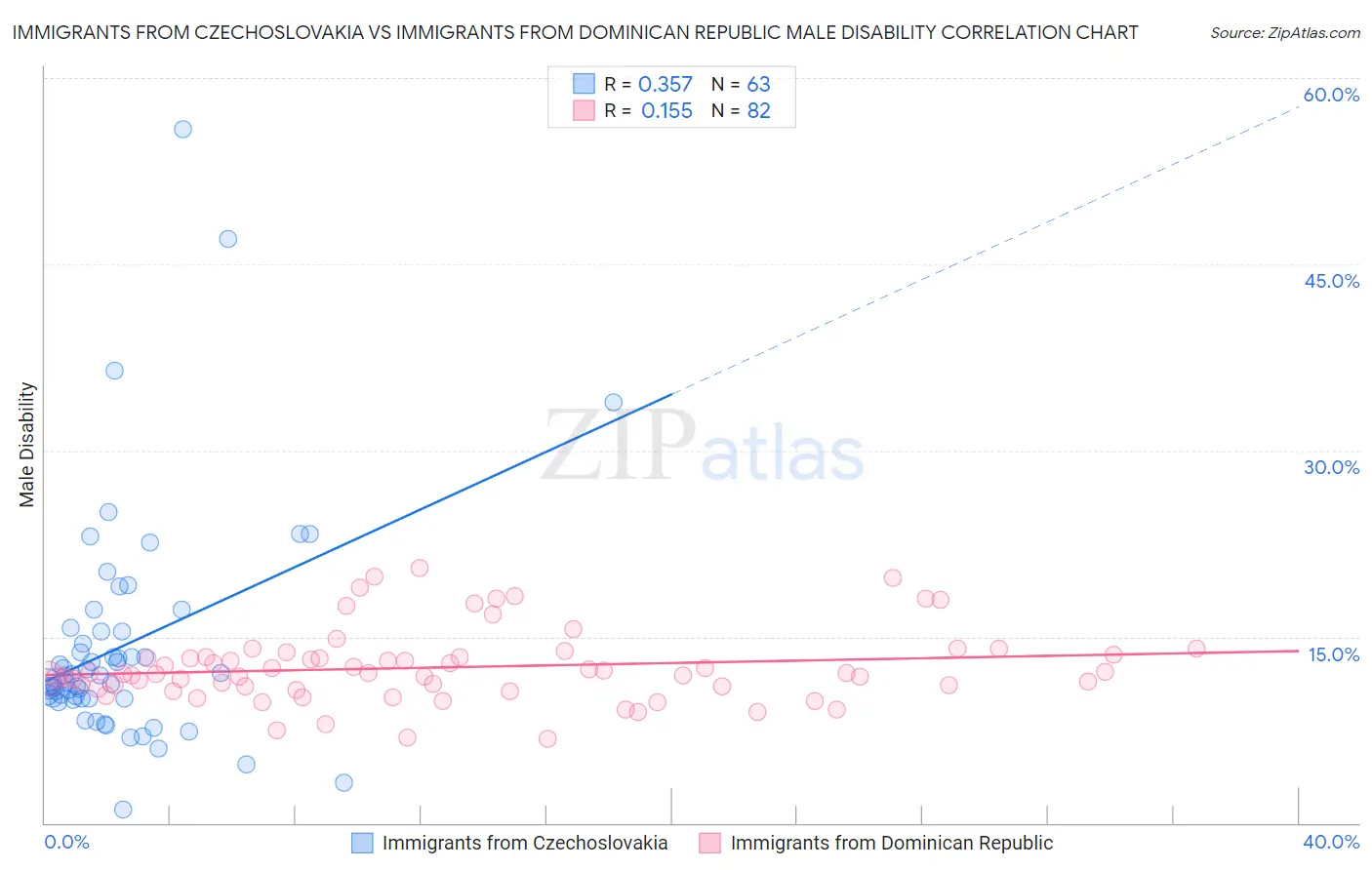 Immigrants from Czechoslovakia vs Immigrants from Dominican Republic Male Disability