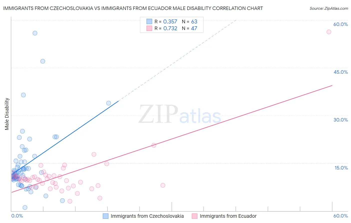 Immigrants from Czechoslovakia vs Immigrants from Ecuador Male Disability