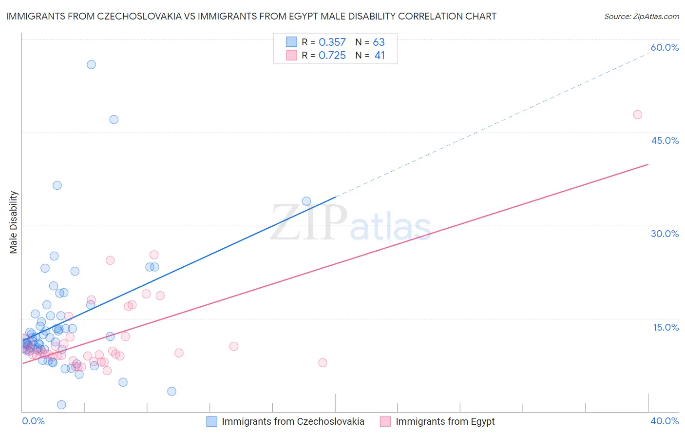 Immigrants from Czechoslovakia vs Immigrants from Egypt Male Disability