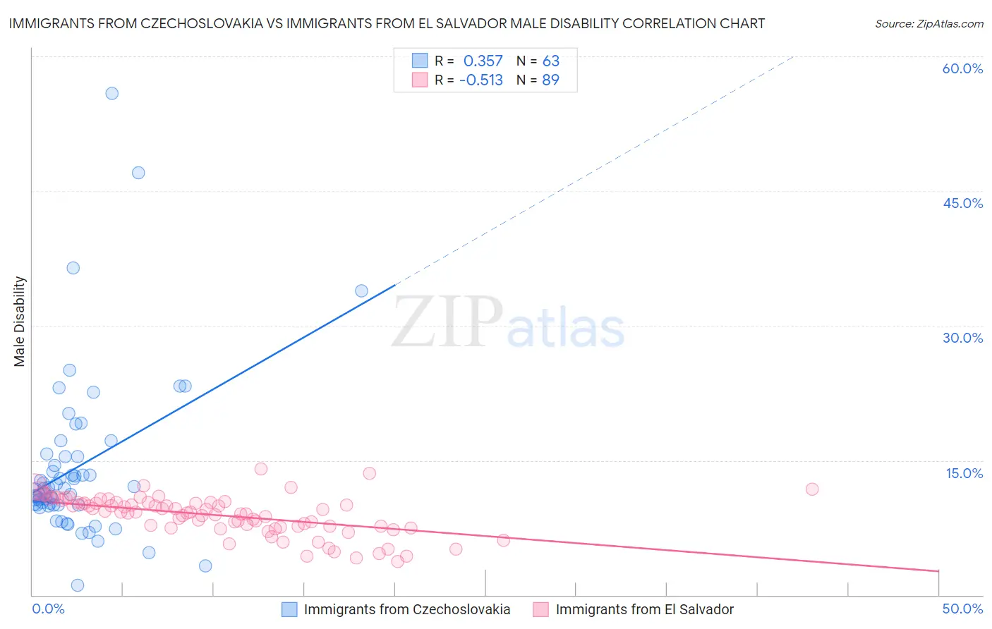 Immigrants from Czechoslovakia vs Immigrants from El Salvador Male Disability