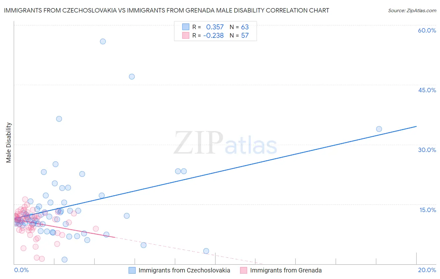 Immigrants from Czechoslovakia vs Immigrants from Grenada Male Disability