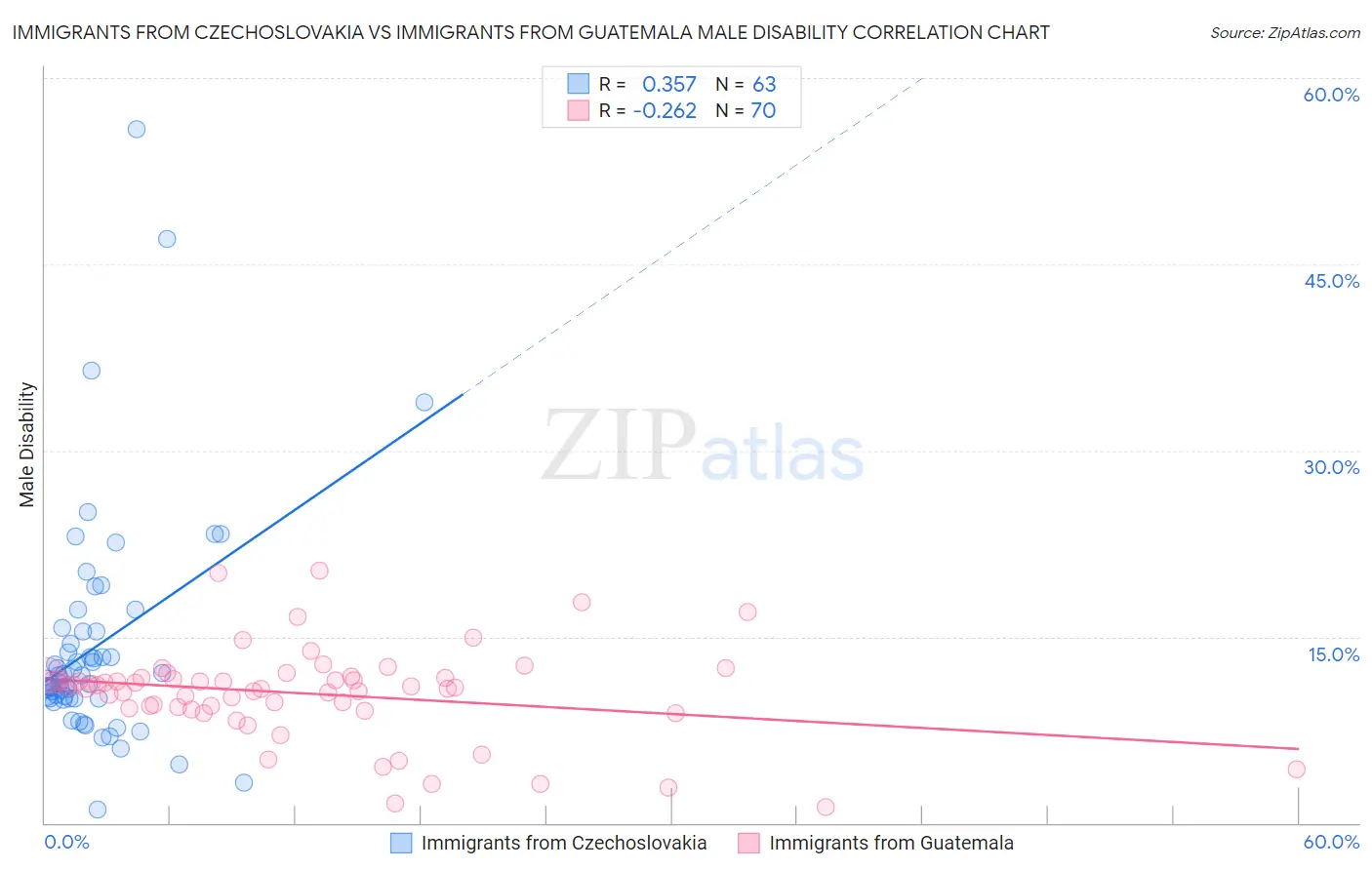 Immigrants from Czechoslovakia vs Immigrants from Guatemala Male Disability