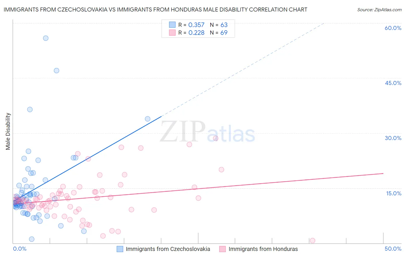 Immigrants from Czechoslovakia vs Immigrants from Honduras Male Disability