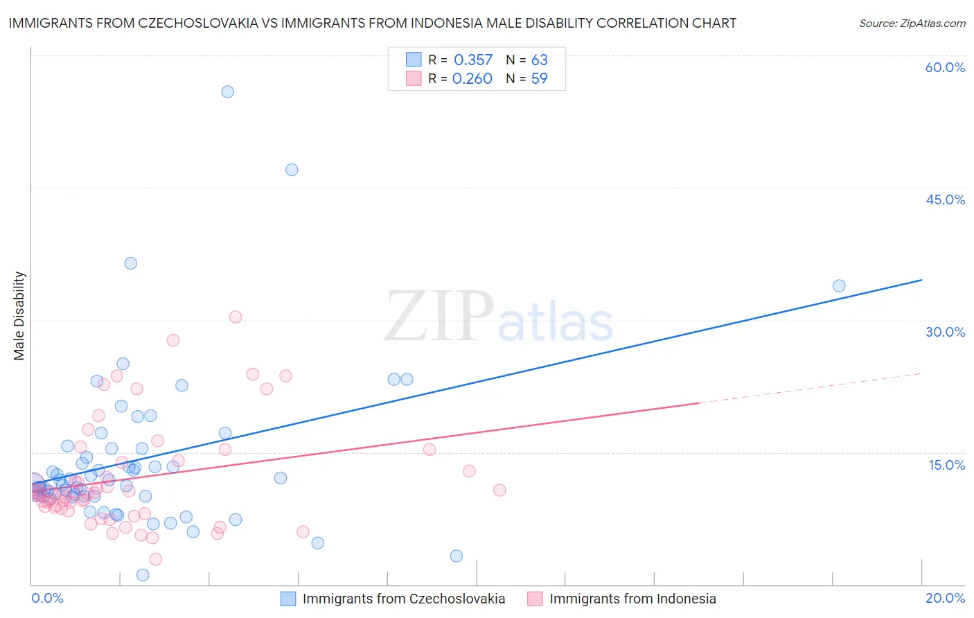 Immigrants from Czechoslovakia vs Immigrants from Indonesia Male Disability