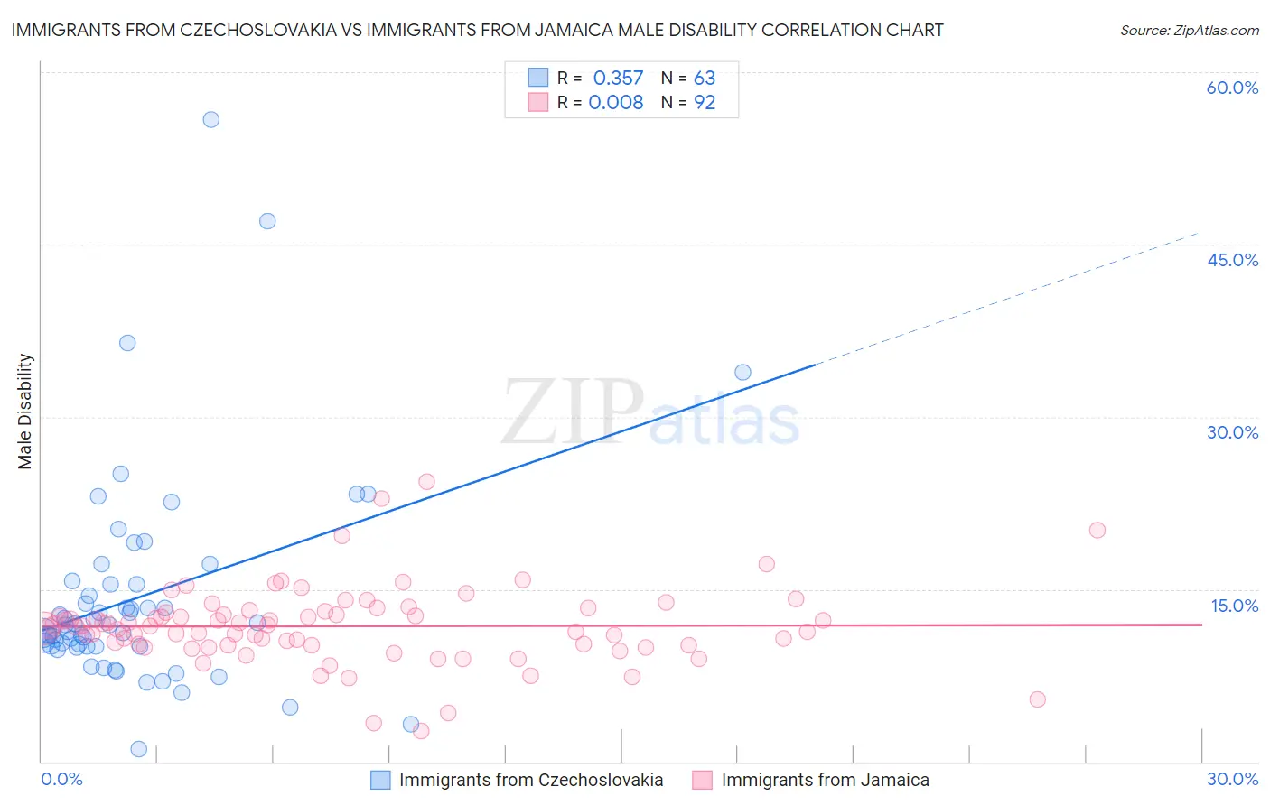 Immigrants from Czechoslovakia vs Immigrants from Jamaica Male Disability
