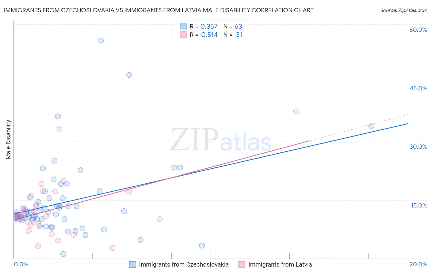 Immigrants from Czechoslovakia vs Immigrants from Latvia Male Disability